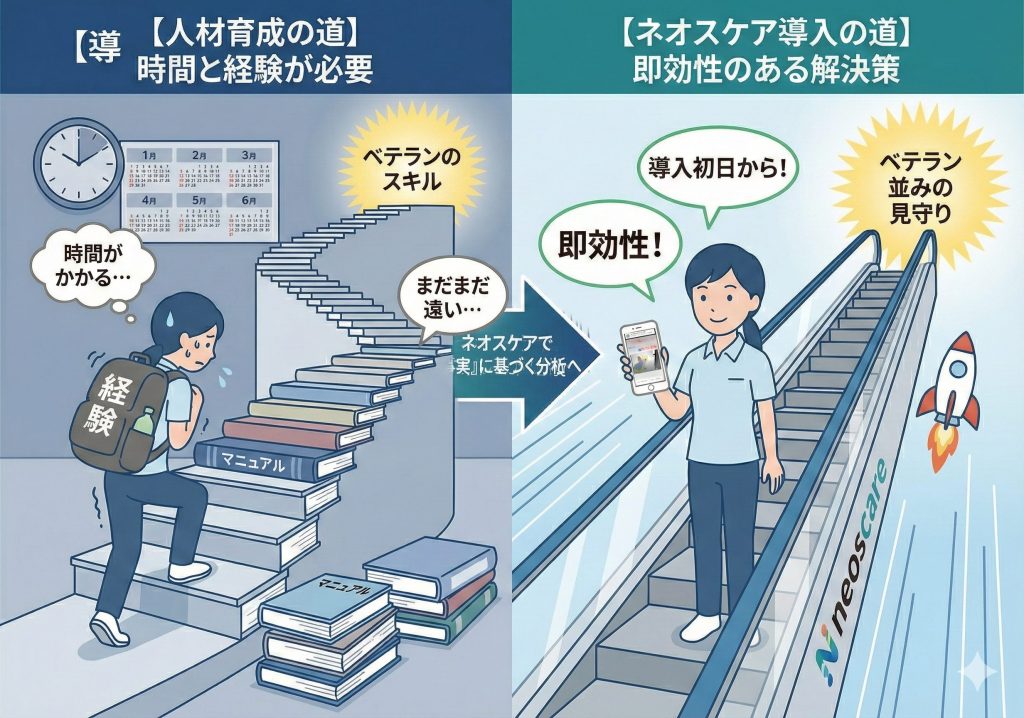 【人材育成の道】時間と経験が必要
【ネオスケア導入の道】即効性のある解決策