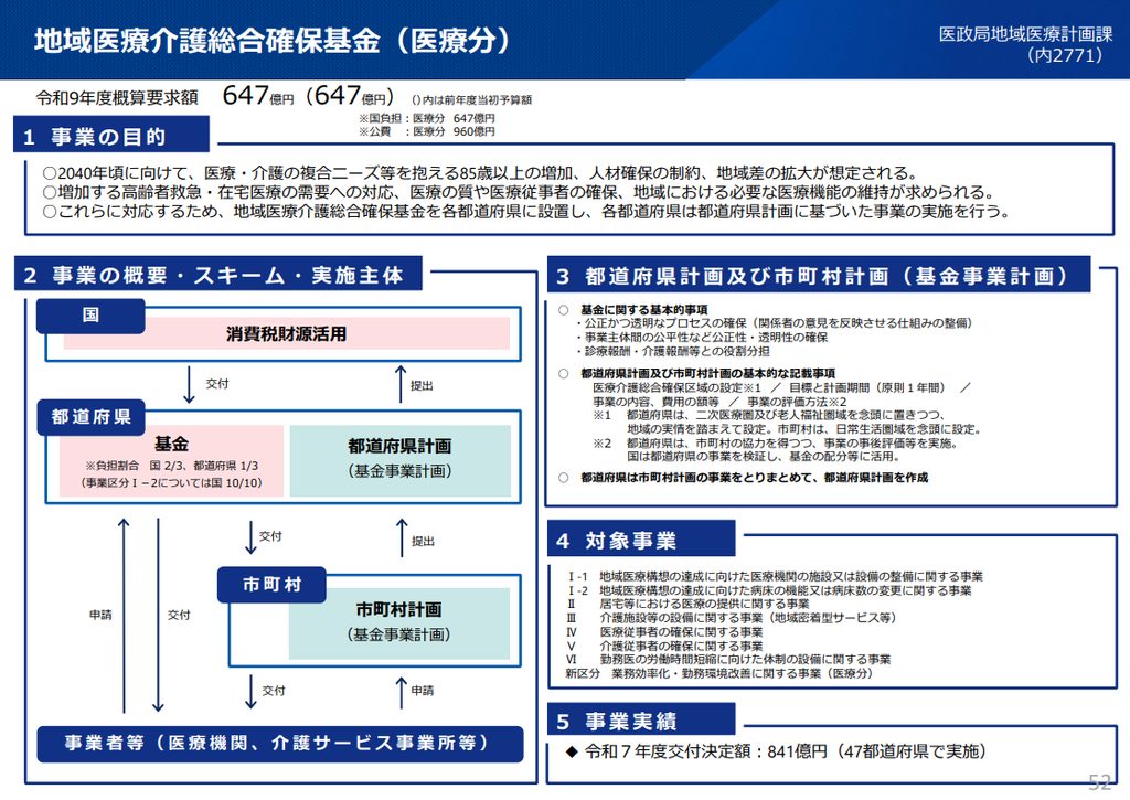 地域医療介護総合確保基金（医療分）