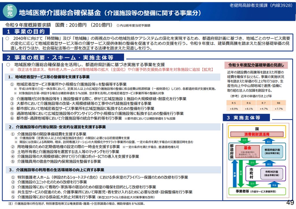地域医療介護総合確保基金（介護施設等の整備に関する事業分）